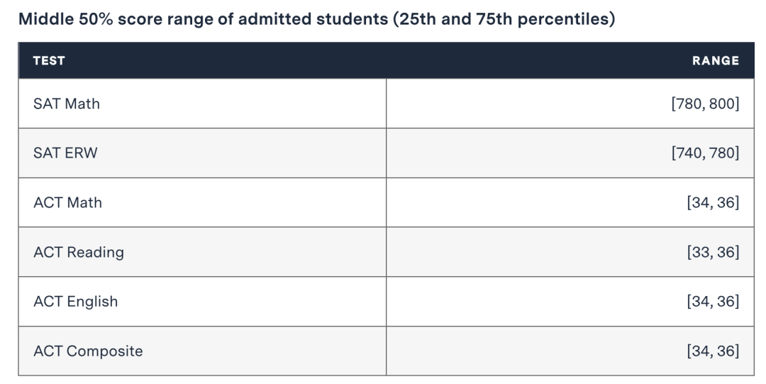 SAT和ACT哪个更容易出高分? 留学 第1张 SAT和ACT哪个更容易出高分? 留学 第1张